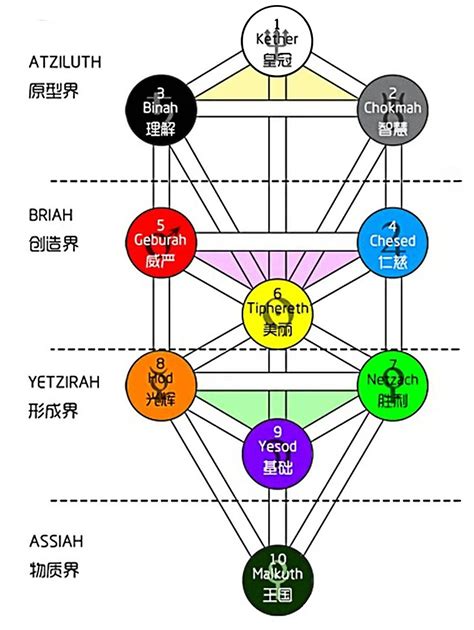 生命之樹卡巴拉|详解卡巴拉：生命之树